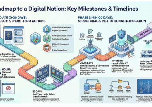 Decoding Nepal’s 100-point Governance Reform Plan: A Digital Rights review