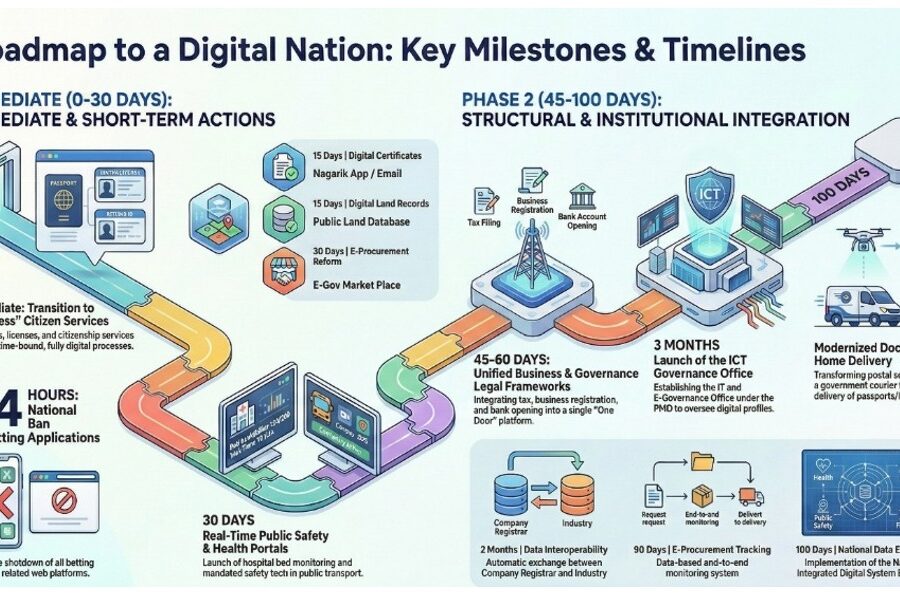 Decoding Nepal’s 100-point Governance Reform Plan: A Digital Rights review