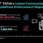 टिकटकले २०२५ चौथो त्रैमासमा विश्वभरबाट नियम उल्लङ्घन गर्ने साढे १७ करोड भिडियो हटायो, नेपालबाट मात्रै १९ लाख ३२ हजार ५७५