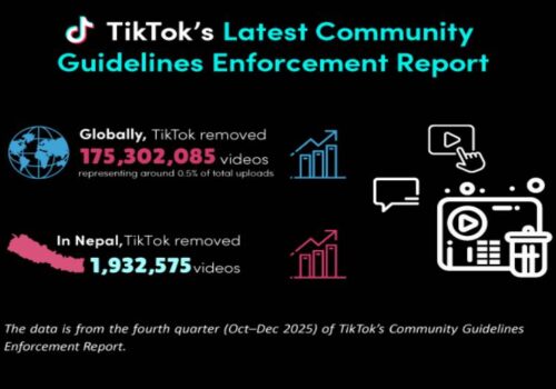 टिकटकले २०२५ चौथो त्रैमासमा विश्वभरबाट नियम उल्लङ्घन गर्ने साढे १७ करोड भिडियो हटायो, नेपालबाट मात्रै १९ लाख ३२ हजार ५७५
