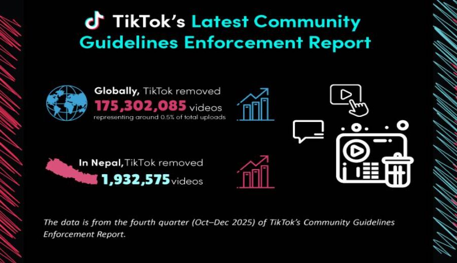 टिकटकले २०२५ चौथो त्रैमासमा विश्वभरबाट नियम उल्लङ्घन गर्ने साढे १७ करोड भिडियो हटायो, नेपालबाट मात्रै १९ लाख ३२ हजार ५७५