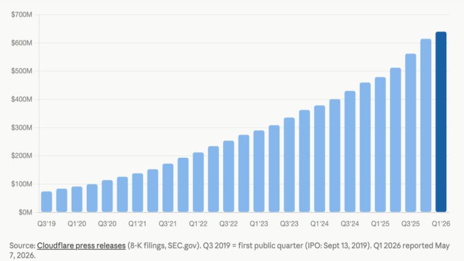 Cloudflare क्लाउडफ्लेयर