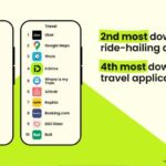 inDrive retains position as world’s second most downloaded ride-hailing app for fourth consecutive year