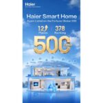 Haier Smart Home climbs 12 spots to No. 378 on the 2026 Fortune Global 500
